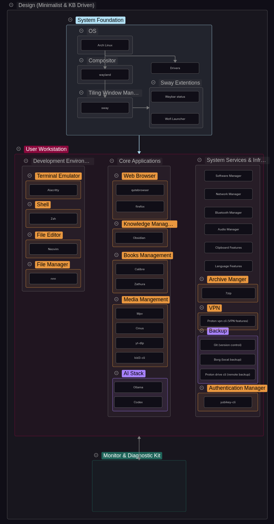Linux Workstation Design Model 0.2v
